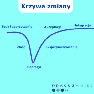 Krzywa zmiany: Etap 1 Szok i zaprzeczania, Etap 2 złość, Etap 3 Depresja, Etap 4 Eksperymentowanie, Etap 5 Akceptacja, Etap 6 Integracja